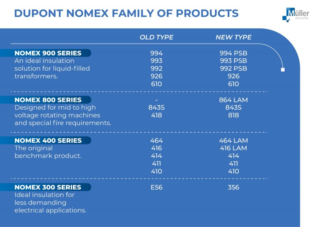 Номекс | Семейство продуктов