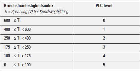 Tracking resistance index
