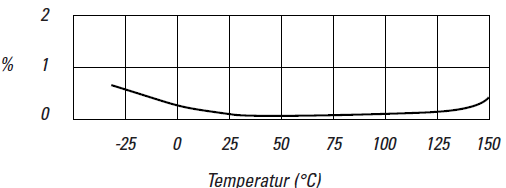 Dissipation factor of Lexan® in dependency of the temperature at 60Hz