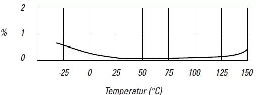 Propriétés électriques des films Lexan