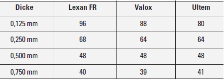 Propriétés électriques des films Lexan